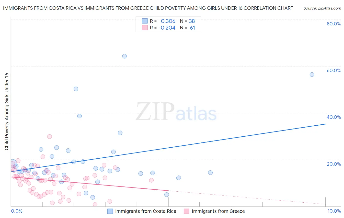 Immigrants from Costa Rica vs Immigrants from Greece Child Poverty Among Girls Under 16