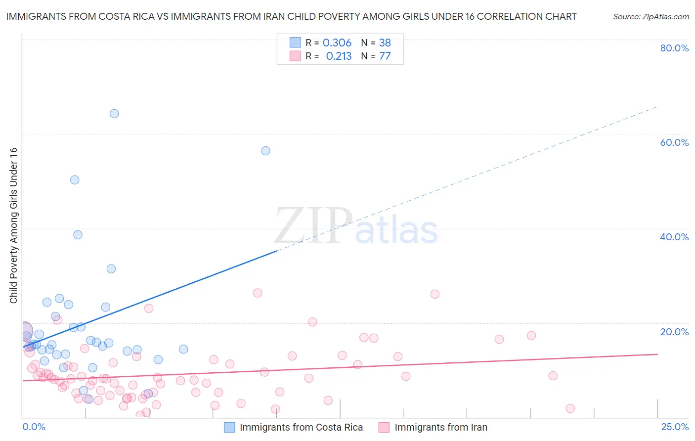 Immigrants from Costa Rica vs Immigrants from Iran Child Poverty Among Girls Under 16