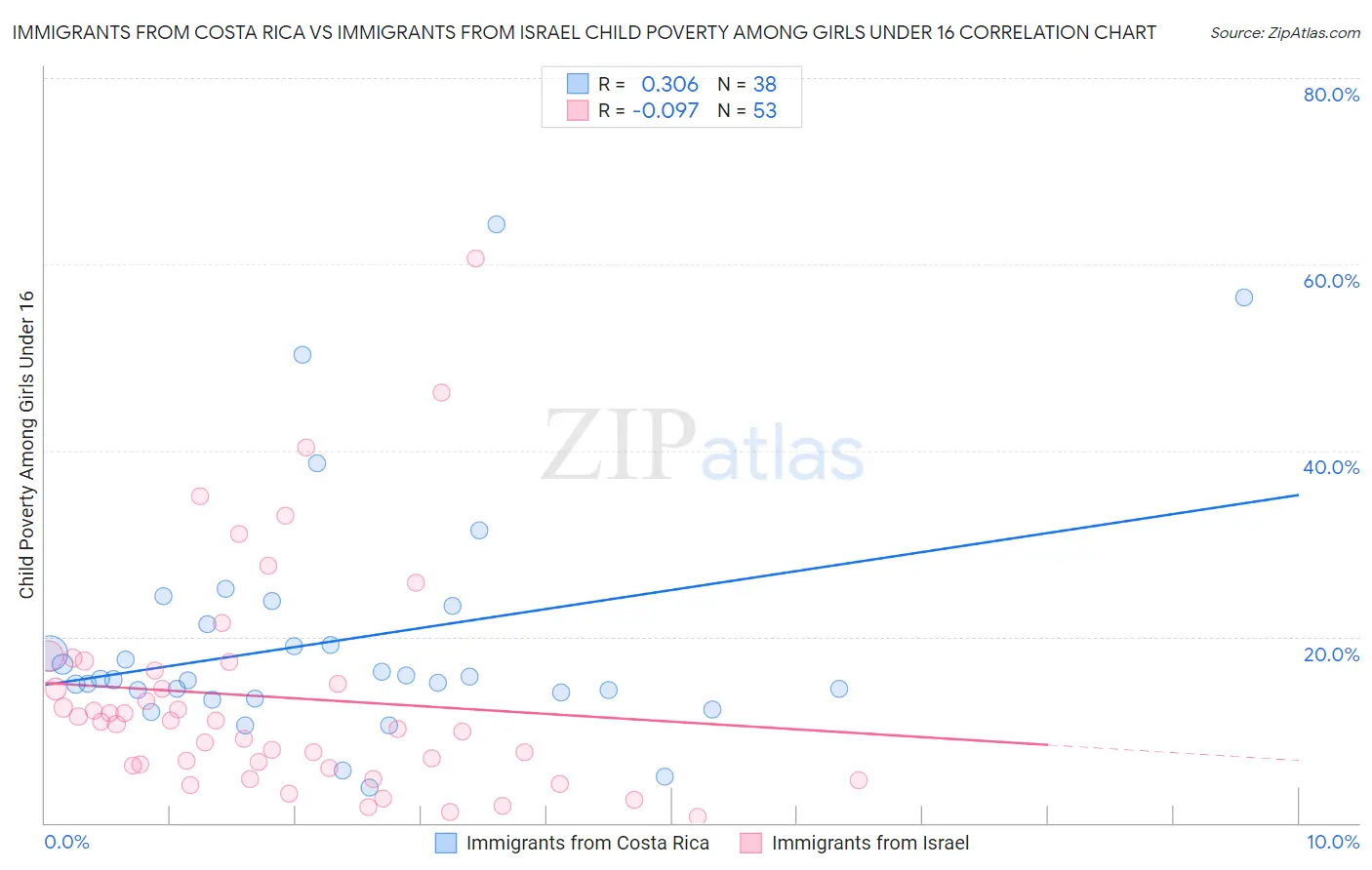 Immigrants from Costa Rica vs Immigrants from Israel Child Poverty Among Girls Under 16