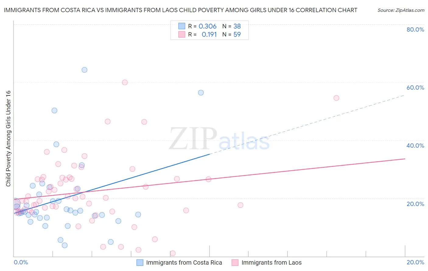 Immigrants from Costa Rica vs Immigrants from Laos Child Poverty Among Girls Under 16