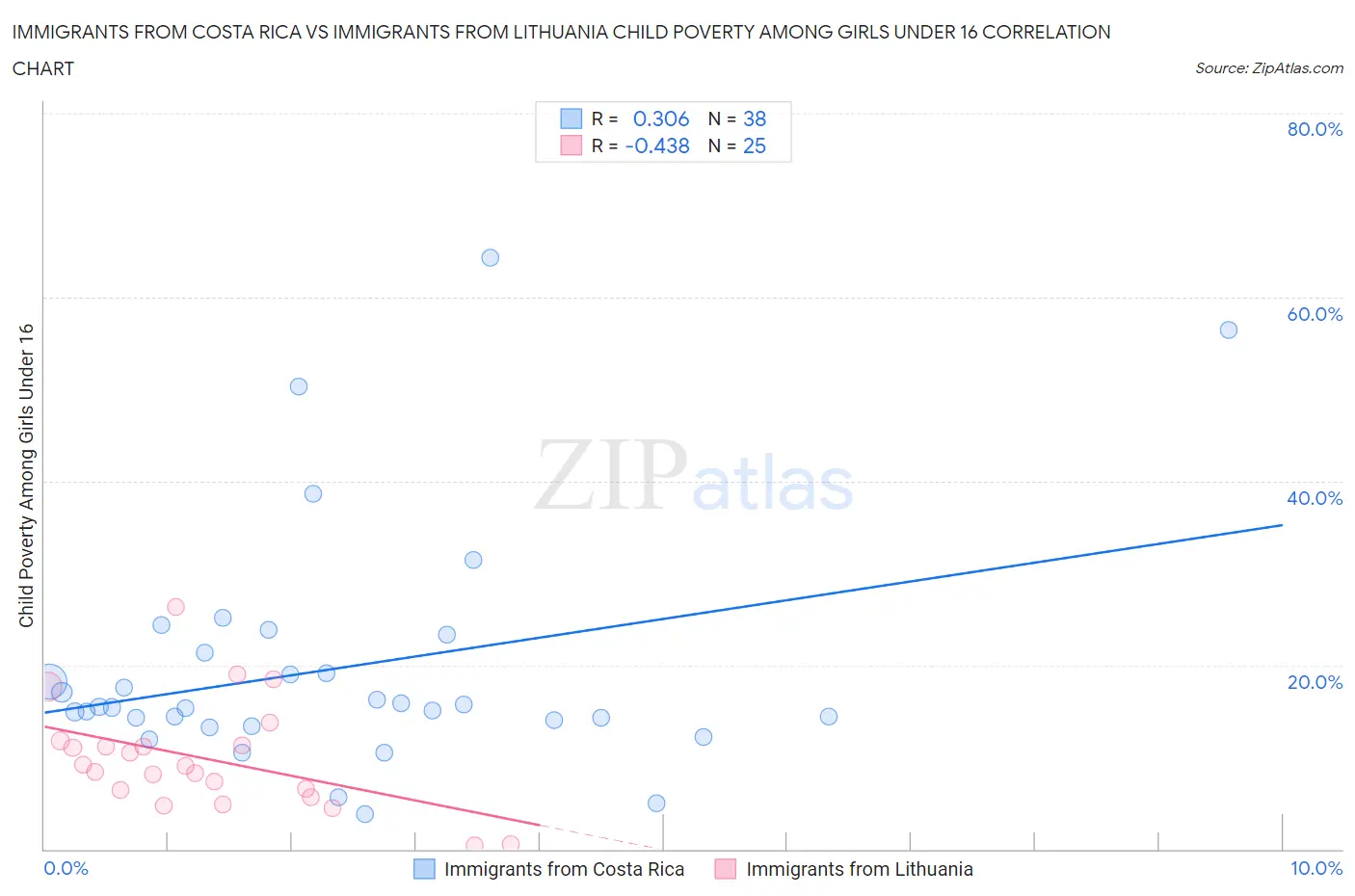 Immigrants from Costa Rica vs Immigrants from Lithuania Child Poverty Among Girls Under 16