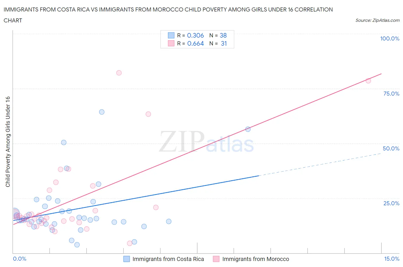 Immigrants from Costa Rica vs Immigrants from Morocco Child Poverty Among Girls Under 16