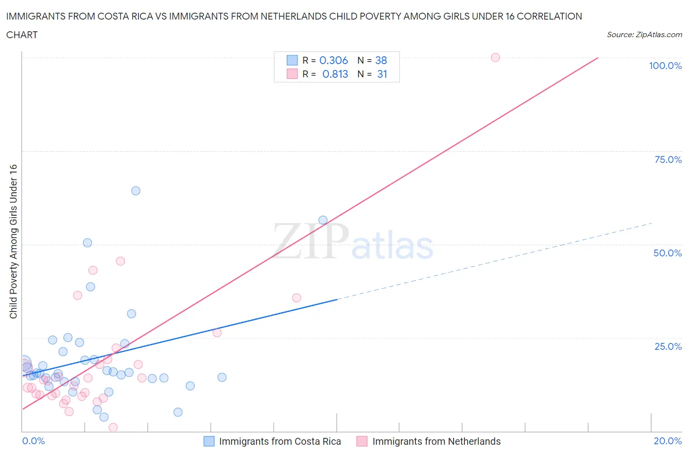 Immigrants from Costa Rica vs Immigrants from Netherlands Child Poverty Among Girls Under 16