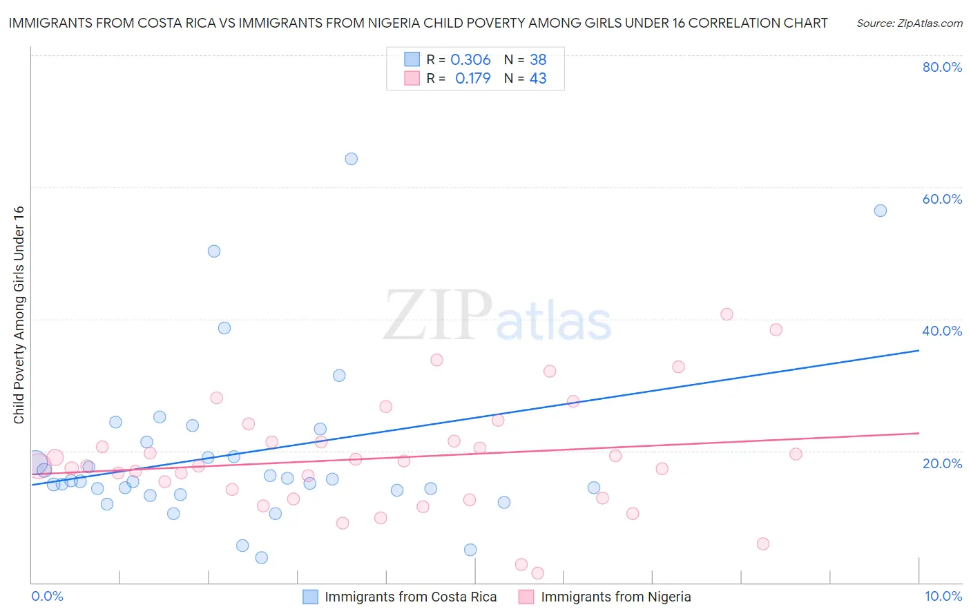 Immigrants from Costa Rica vs Immigrants from Nigeria Child Poverty Among Girls Under 16