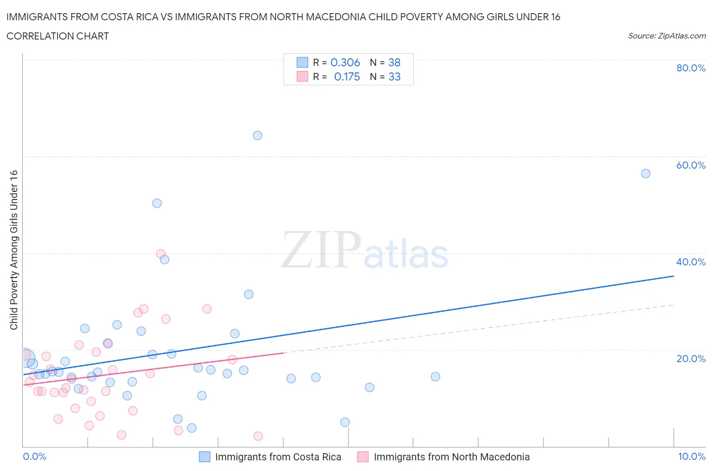 Immigrants from Costa Rica vs Immigrants from North Macedonia Child Poverty Among Girls Under 16