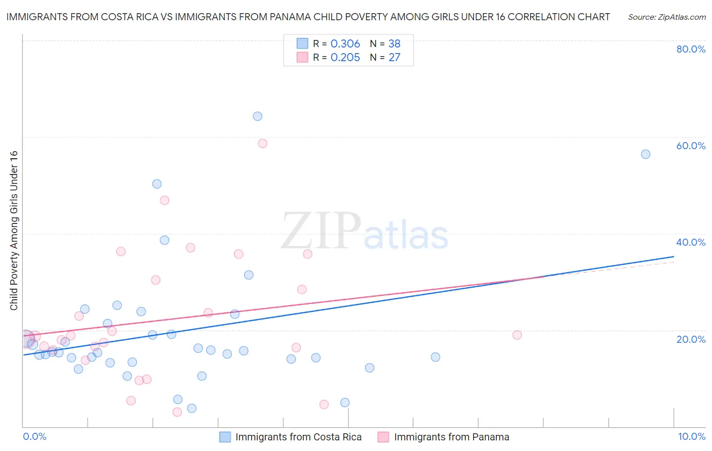 Immigrants from Costa Rica vs Immigrants from Panama Child Poverty Among Girls Under 16