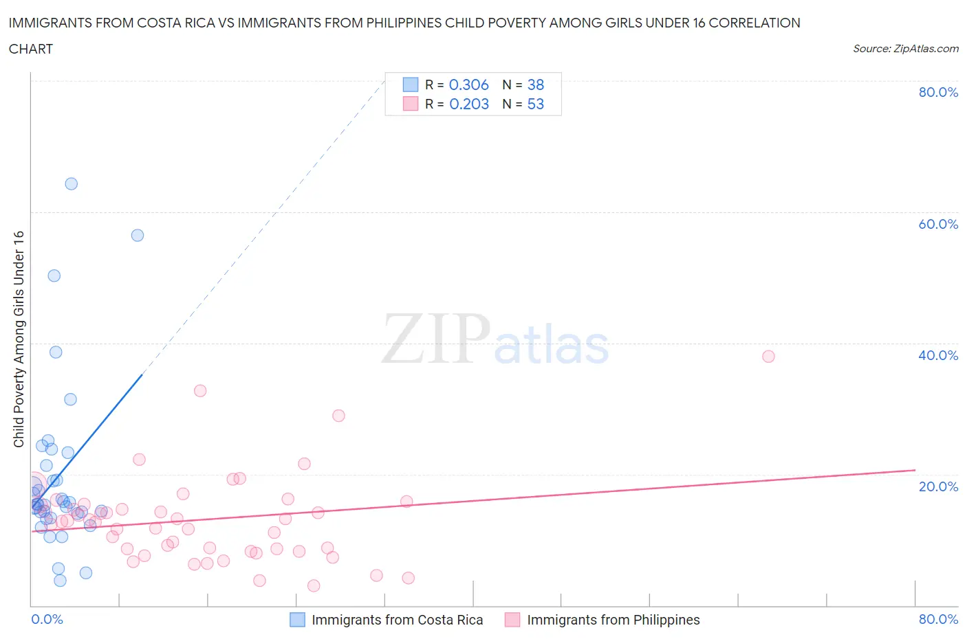 Immigrants from Costa Rica vs Immigrants from Philippines Child Poverty Among Girls Under 16