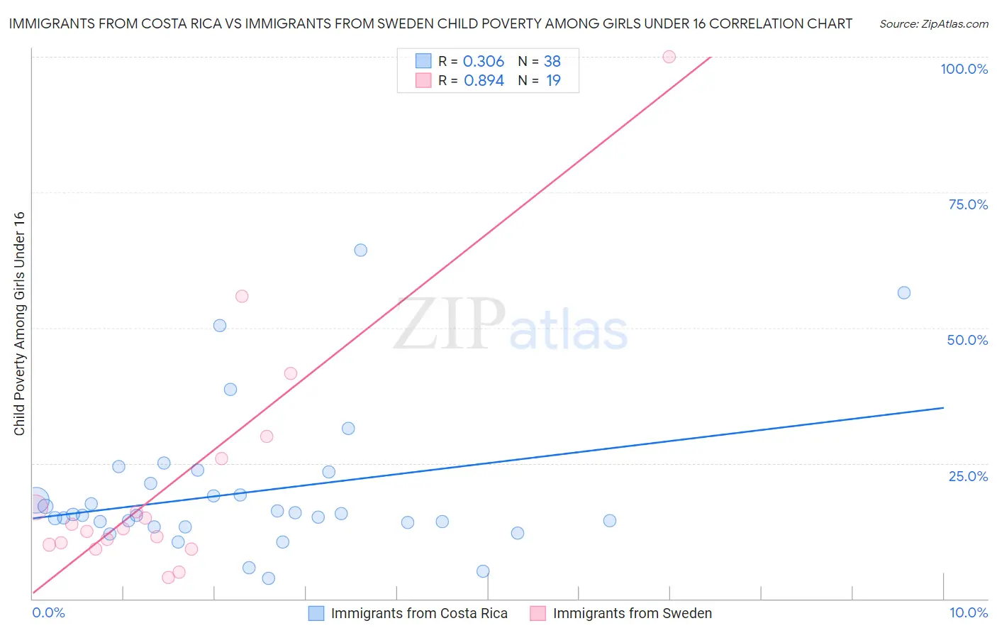 Immigrants from Costa Rica vs Immigrants from Sweden Child Poverty Among Girls Under 16