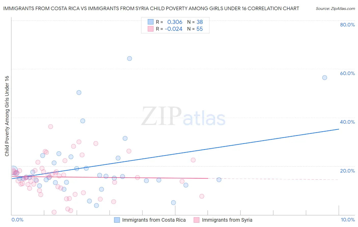 Immigrants from Costa Rica vs Immigrants from Syria Child Poverty Among Girls Under 16