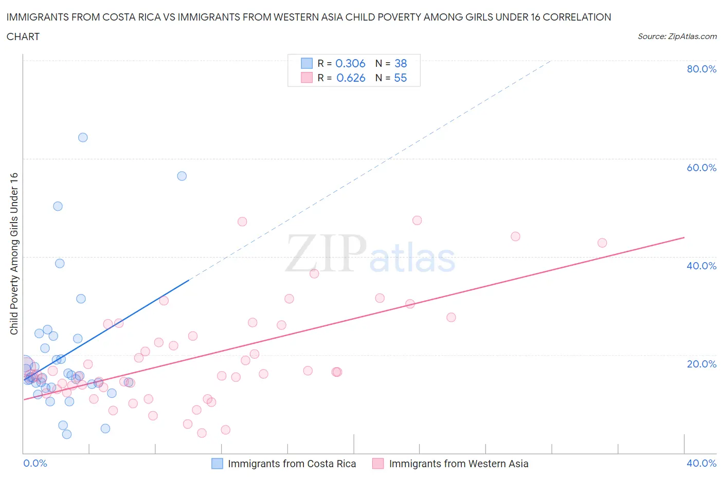 Immigrants from Costa Rica vs Immigrants from Western Asia Child Poverty Among Girls Under 16