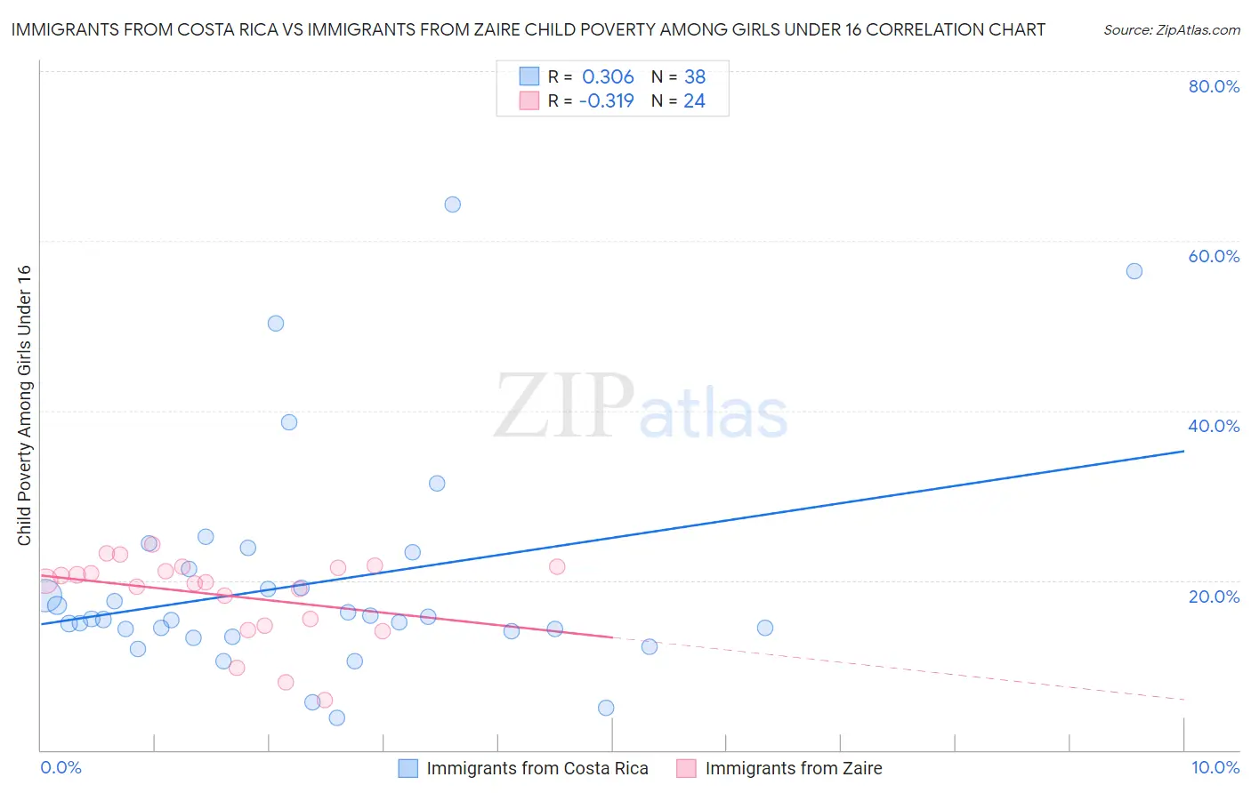 Immigrants from Costa Rica vs Immigrants from Zaire Child Poverty Among Girls Under 16