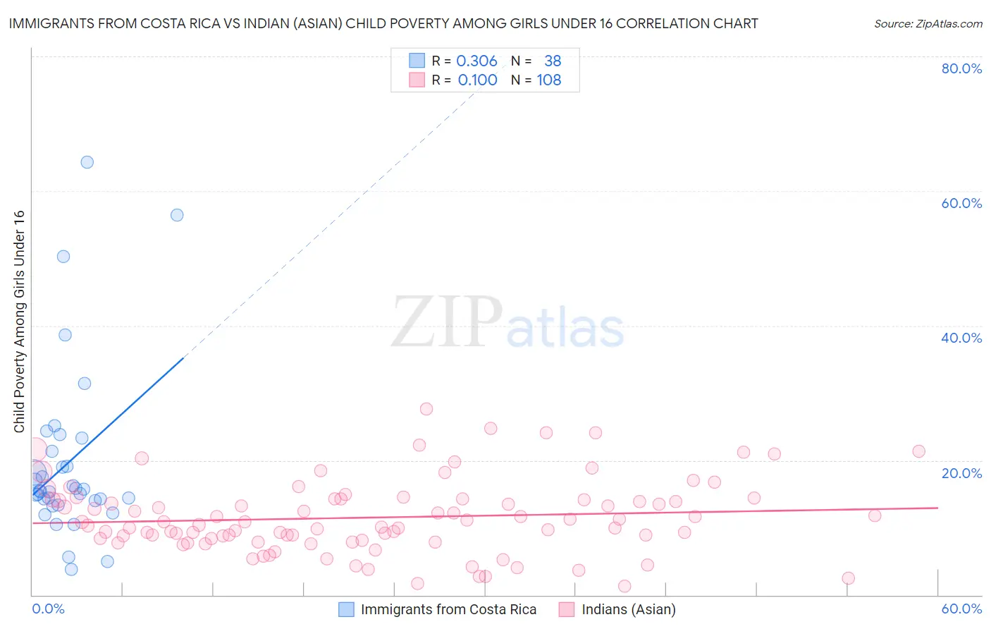 Immigrants from Costa Rica vs Indian (Asian) Child Poverty Among Girls Under 16