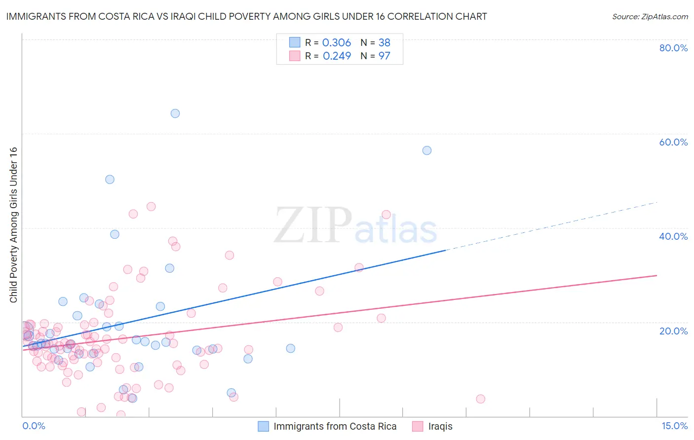 Immigrants from Costa Rica vs Iraqi Child Poverty Among Girls Under 16