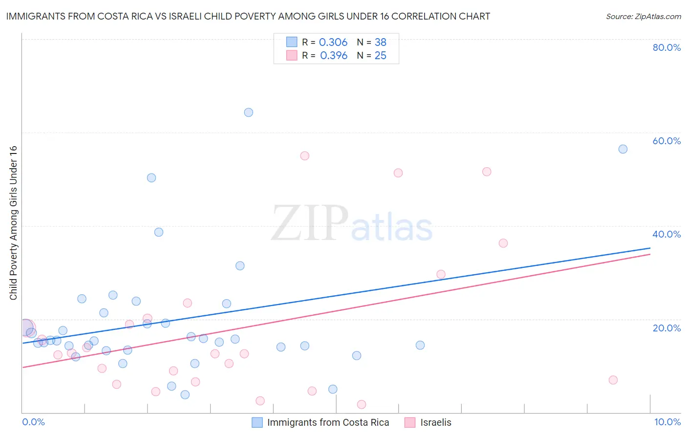 Immigrants from Costa Rica vs Israeli Child Poverty Among Girls Under 16