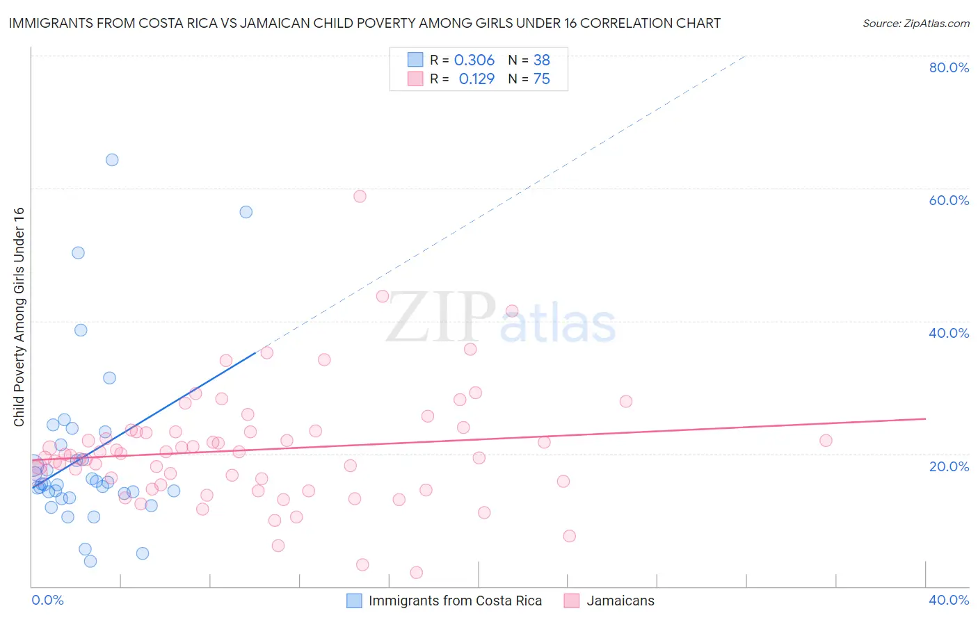 Immigrants from Costa Rica vs Jamaican Child Poverty Among Girls Under 16