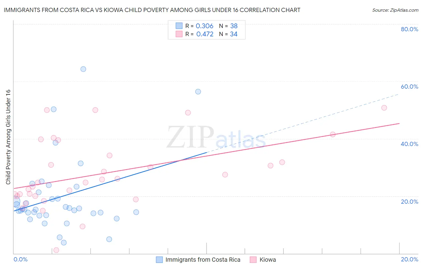 Immigrants from Costa Rica vs Kiowa Child Poverty Among Girls Under 16