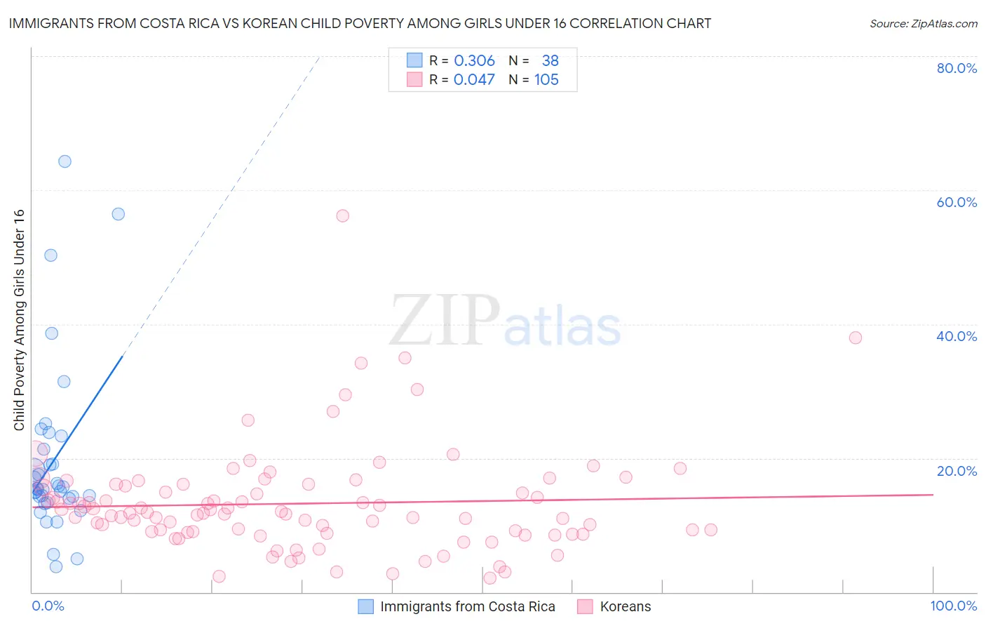 Immigrants from Costa Rica vs Korean Child Poverty Among Girls Under 16
