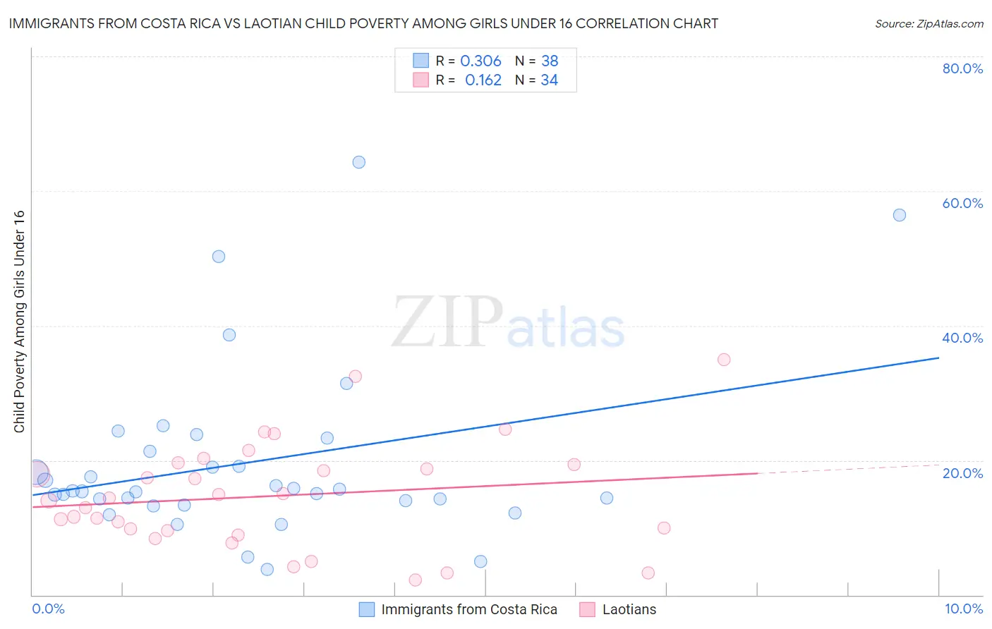 Immigrants from Costa Rica vs Laotian Child Poverty Among Girls Under 16