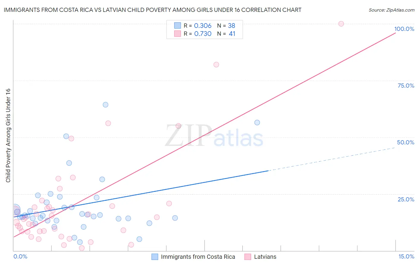 Immigrants from Costa Rica vs Latvian Child Poverty Among Girls Under 16