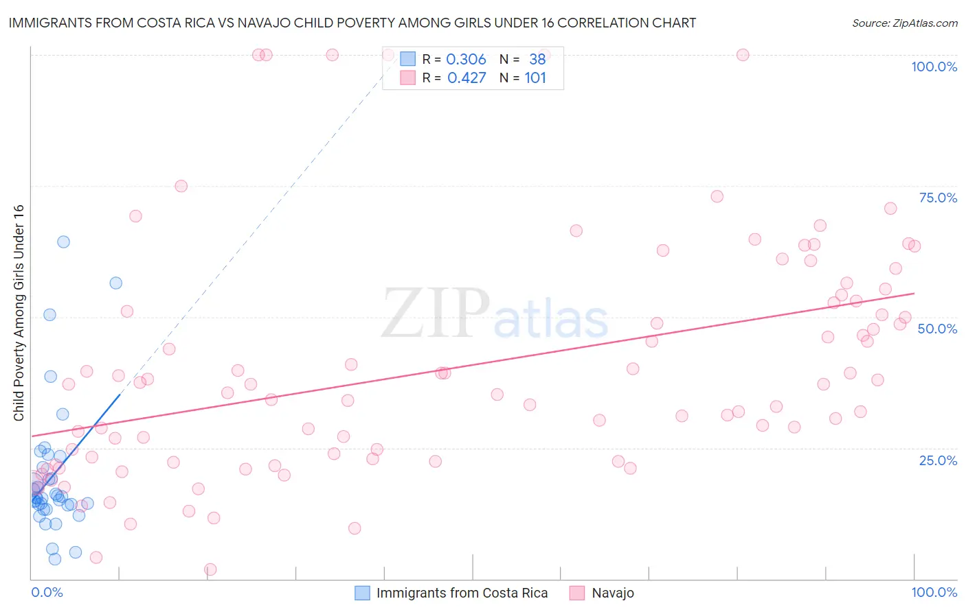 Immigrants from Costa Rica vs Navajo Child Poverty Among Girls Under 16