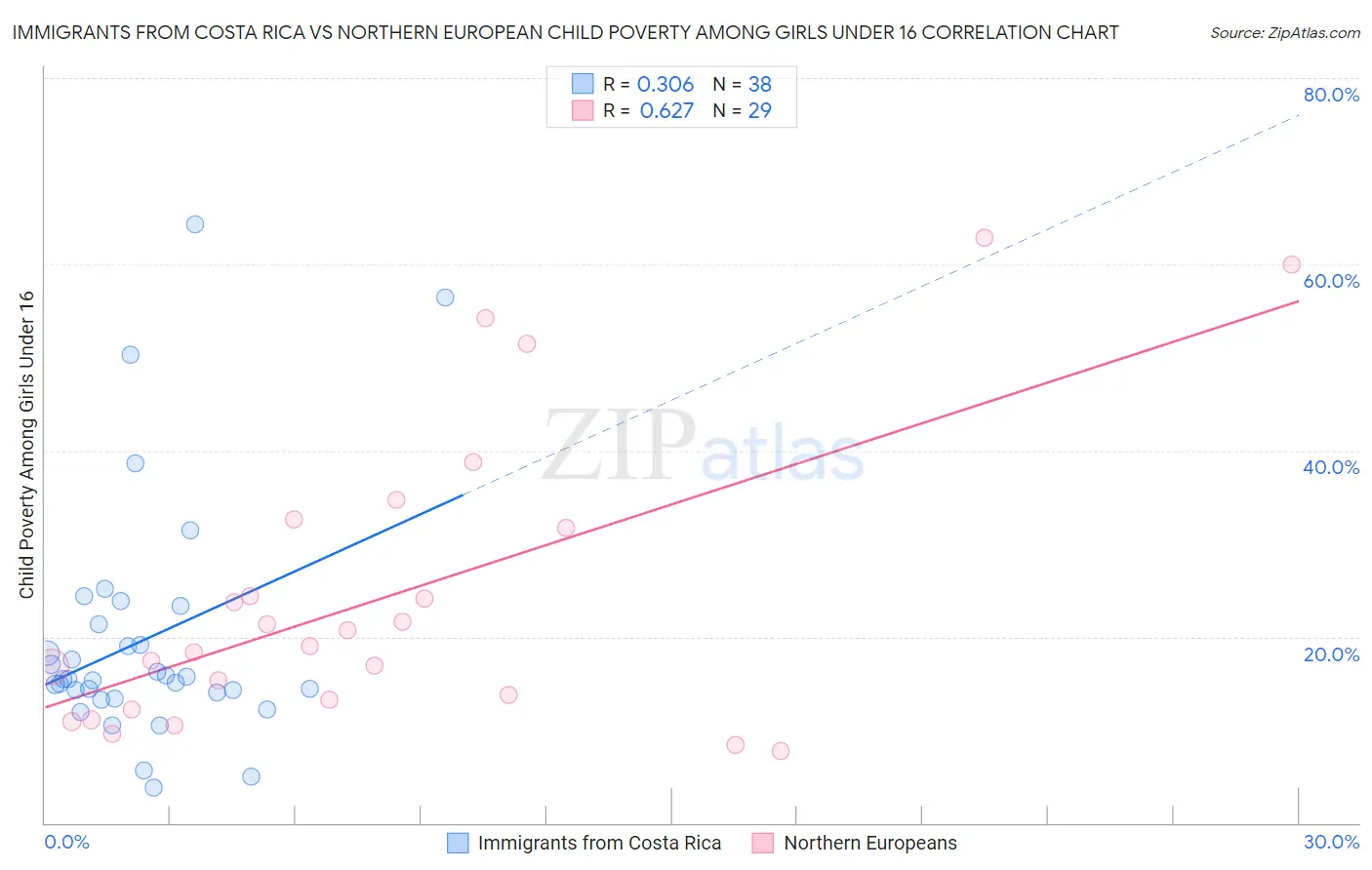 Immigrants from Costa Rica vs Northern European Child Poverty Among Girls Under 16