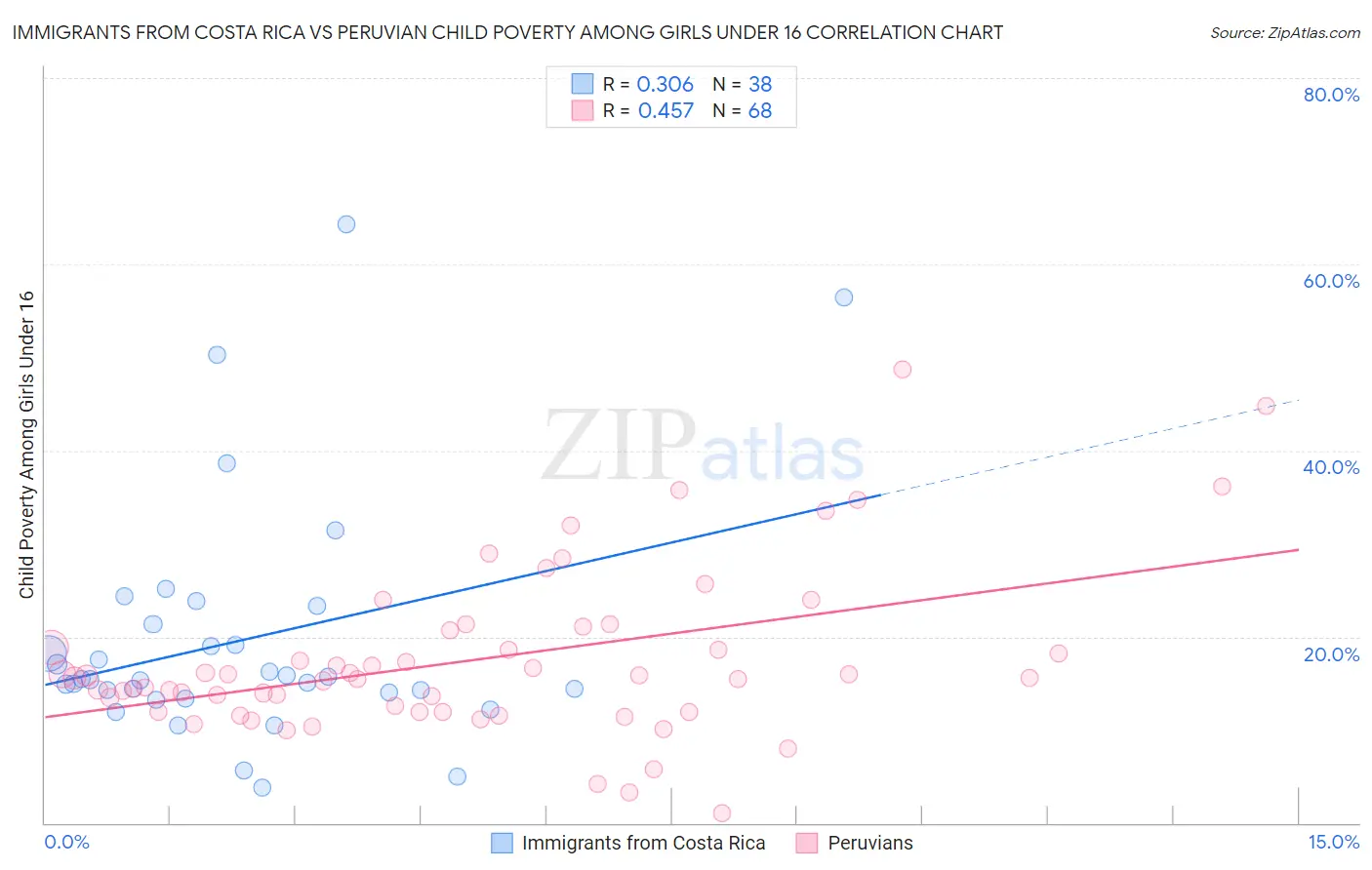 Immigrants from Costa Rica vs Peruvian Child Poverty Among Girls Under 16