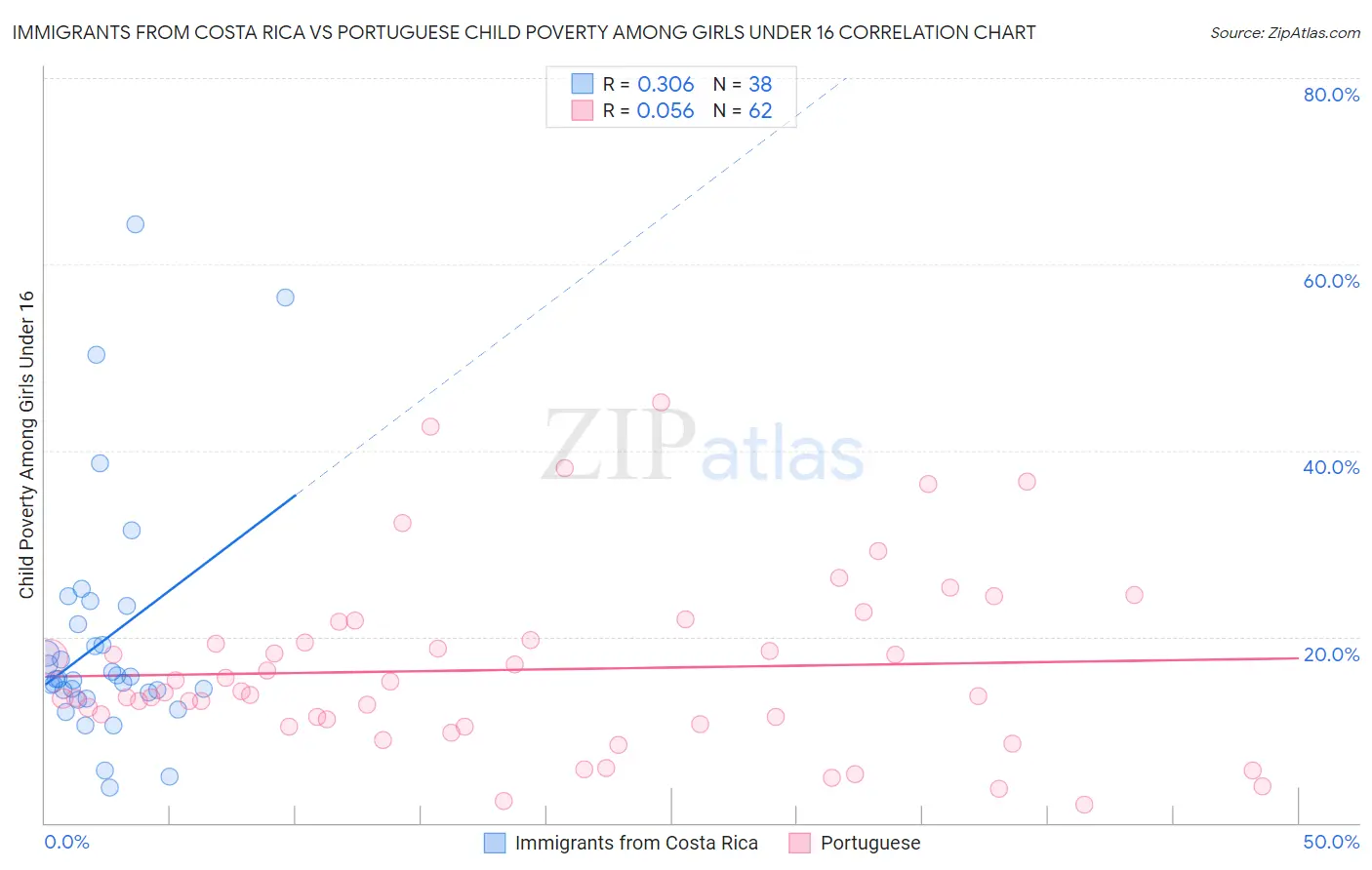 Immigrants from Costa Rica vs Portuguese Child Poverty Among Girls Under 16