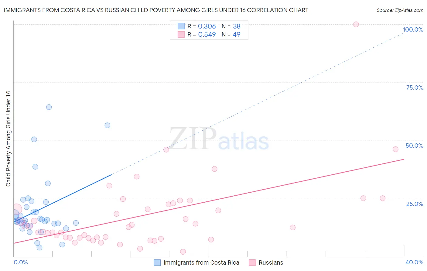 Immigrants from Costa Rica vs Russian Child Poverty Among Girls Under 16