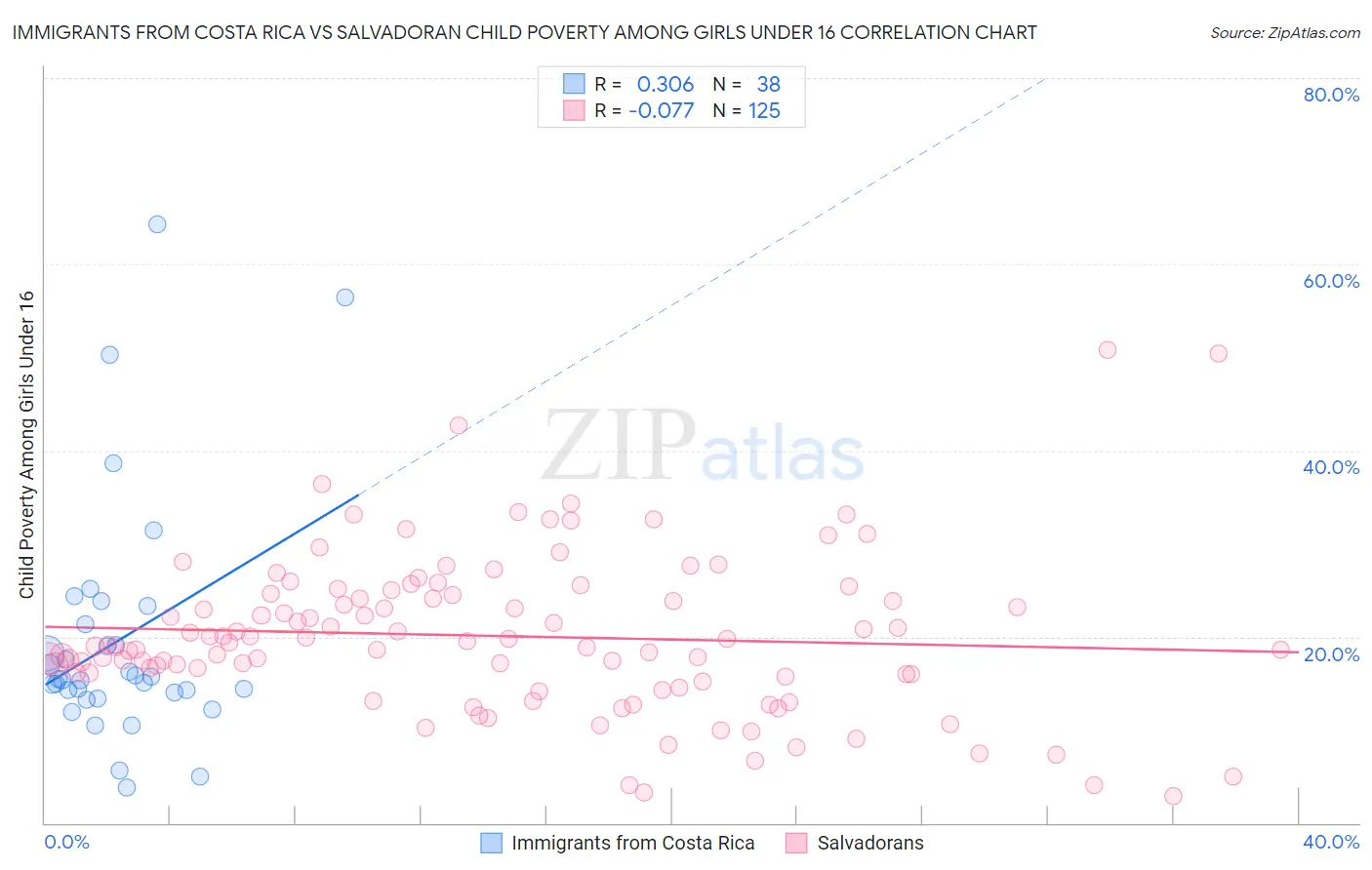 Immigrants from Costa Rica vs Salvadoran Child Poverty Among Girls Under 16