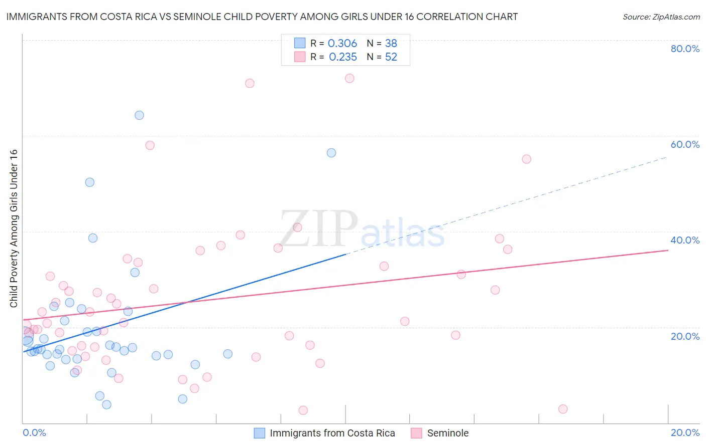 Immigrants from Costa Rica vs Seminole Child Poverty Among Girls Under 16