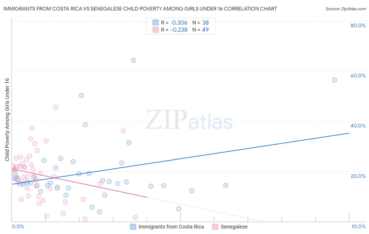 Immigrants from Costa Rica vs Senegalese Child Poverty Among Girls Under 16
