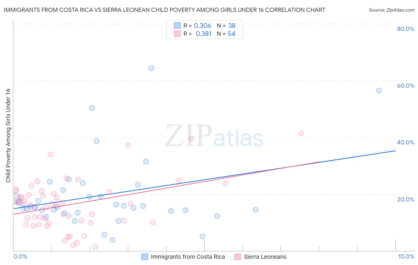 Immigrants from Costa Rica vs Sierra Leonean Child Poverty Among Girls Under 16