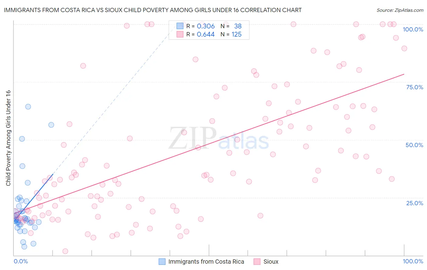 Immigrants from Costa Rica vs Sioux Child Poverty Among Girls Under 16