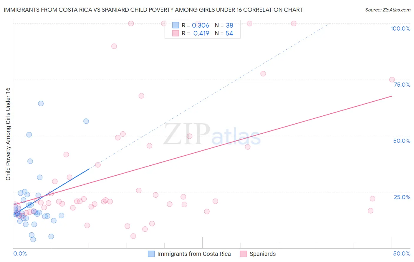 Immigrants from Costa Rica vs Spaniard Child Poverty Among Girls Under 16