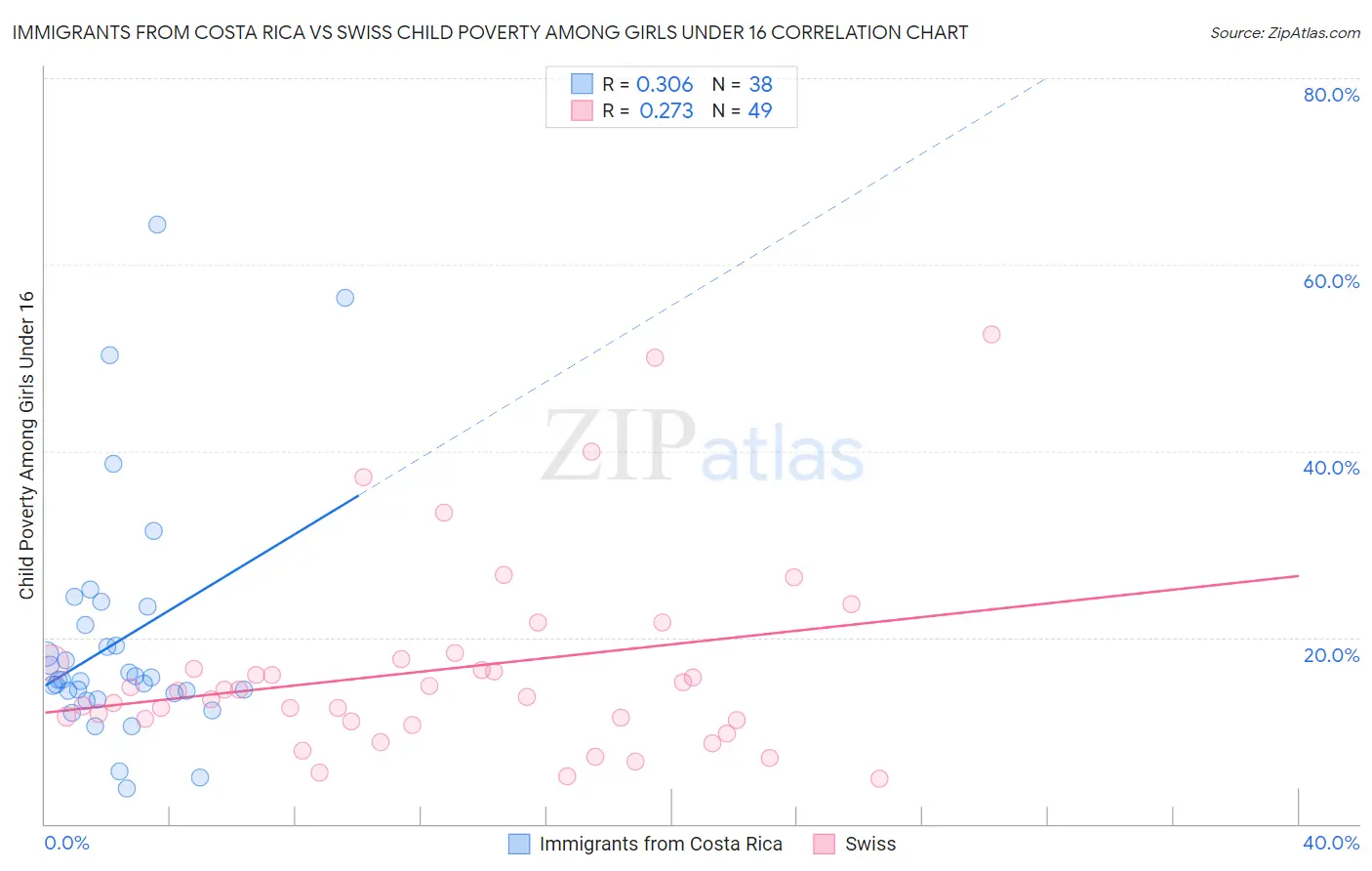 Immigrants from Costa Rica vs Swiss Child Poverty Among Girls Under 16