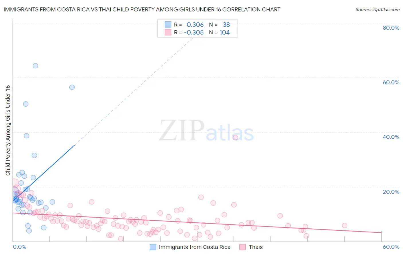 Immigrants from Costa Rica vs Thai Child Poverty Among Girls Under 16