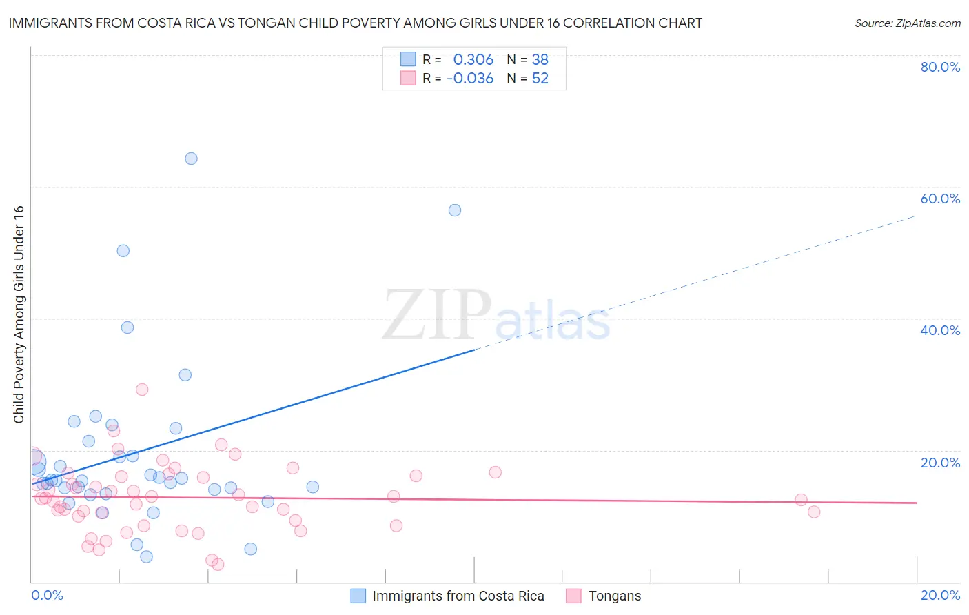 Immigrants from Costa Rica vs Tongan Child Poverty Among Girls Under 16