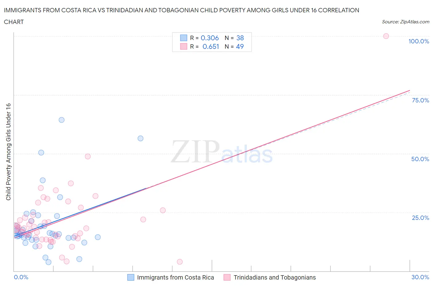 Immigrants from Costa Rica vs Trinidadian and Tobagonian Child Poverty Among Girls Under 16