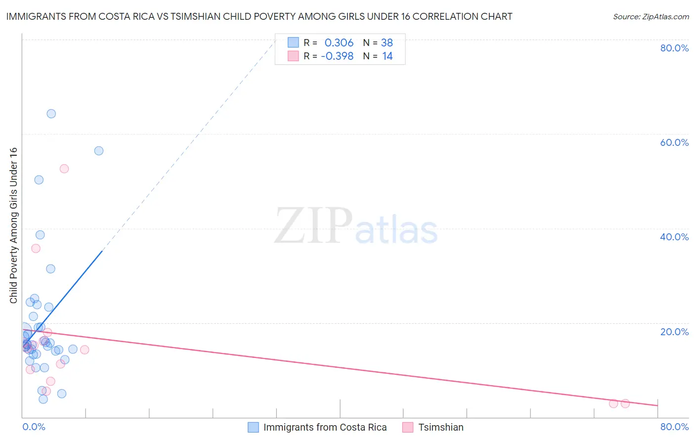 Immigrants from Costa Rica vs Tsimshian Child Poverty Among Girls Under 16
