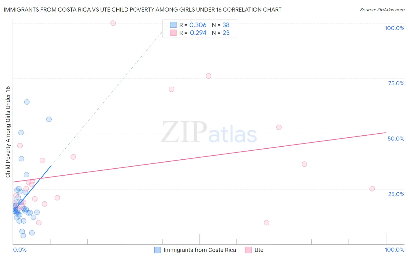 Immigrants from Costa Rica vs Ute Child Poverty Among Girls Under 16