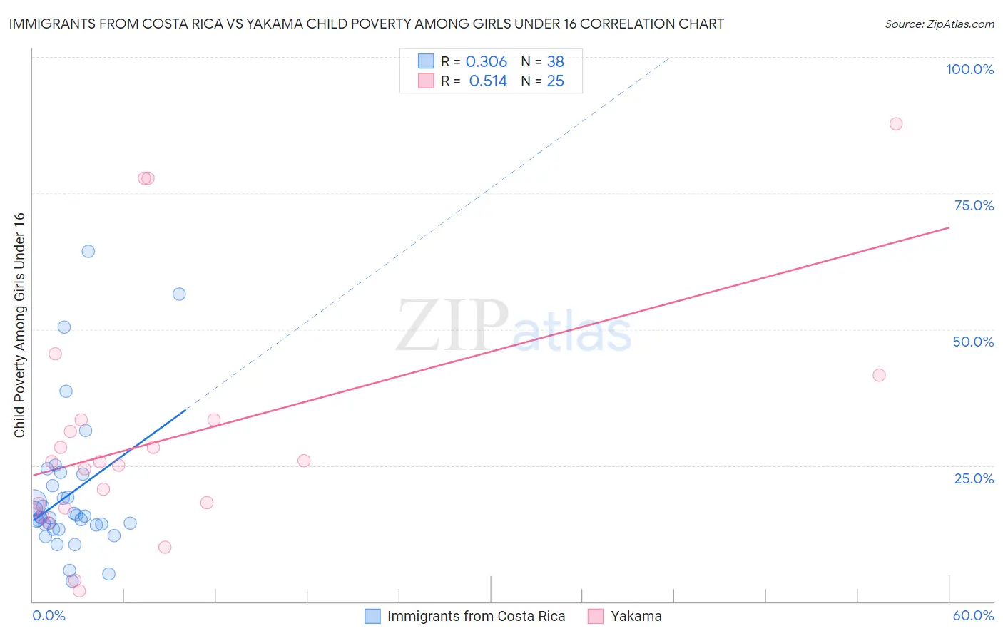 Immigrants from Costa Rica vs Yakama Child Poverty Among Girls Under 16