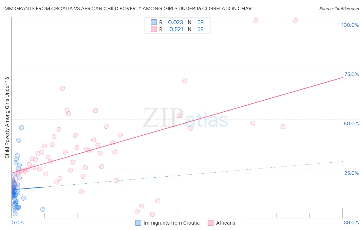 Immigrants from Croatia vs African Child Poverty Among Girls Under 16