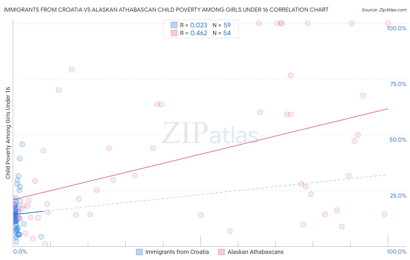 Immigrants from Croatia vs Alaskan Athabascan Child Poverty Among Girls Under 16