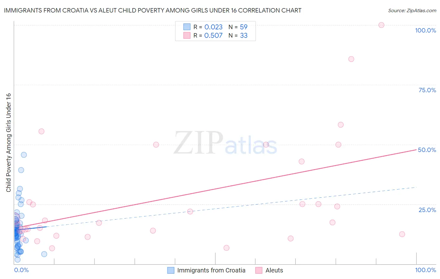 Immigrants from Croatia vs Aleut Child Poverty Among Girls Under 16