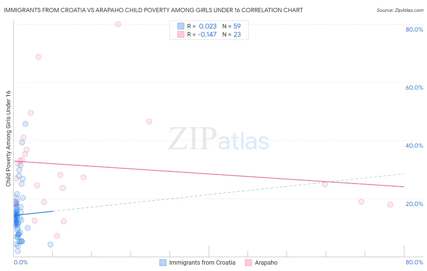 Immigrants from Croatia vs Arapaho Child Poverty Among Girls Under 16