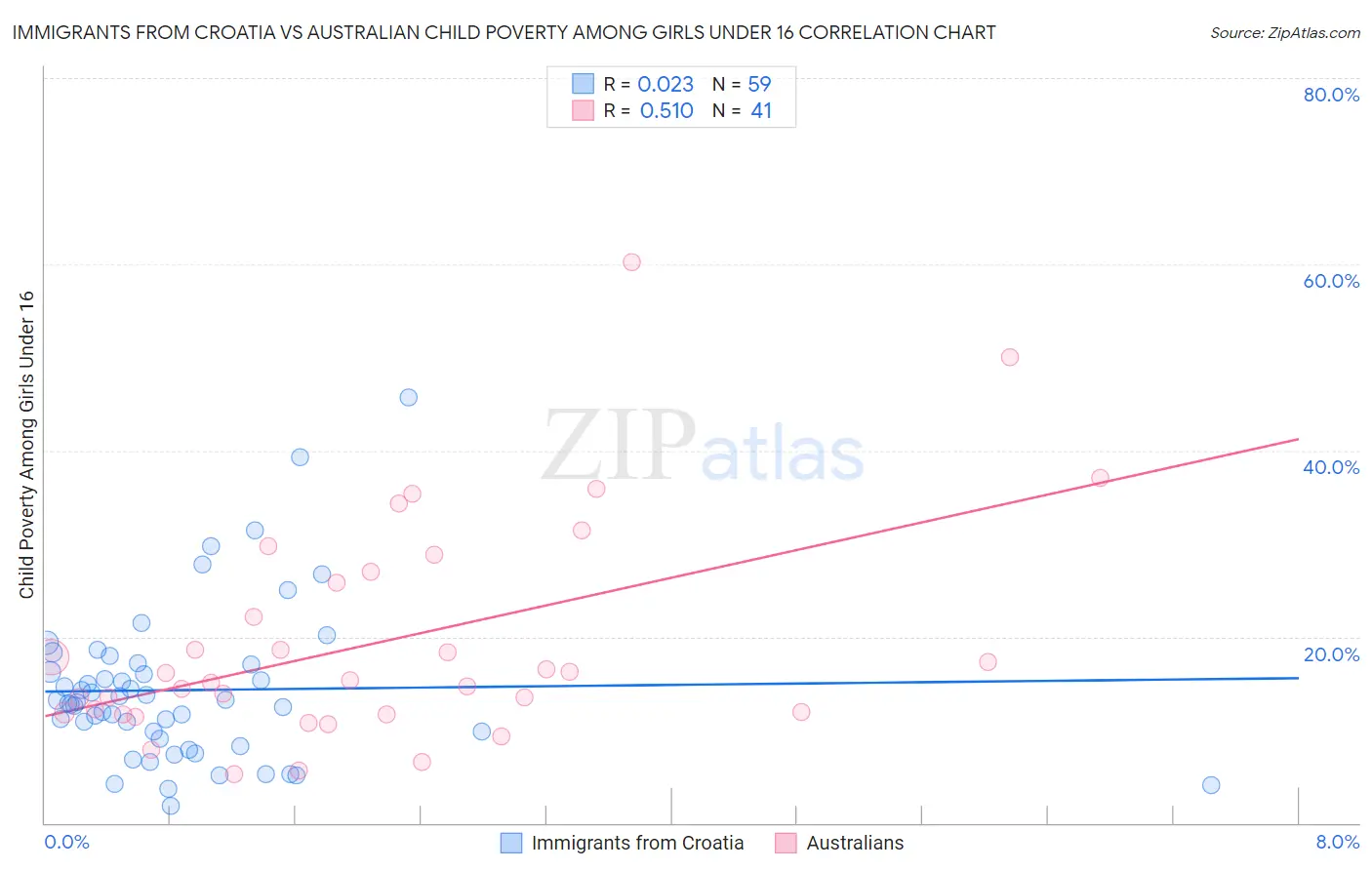 Immigrants from Croatia vs Australian Child Poverty Among Girls Under 16