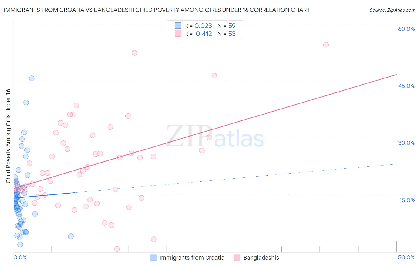 Immigrants from Croatia vs Bangladeshi Child Poverty Among Girls Under 16