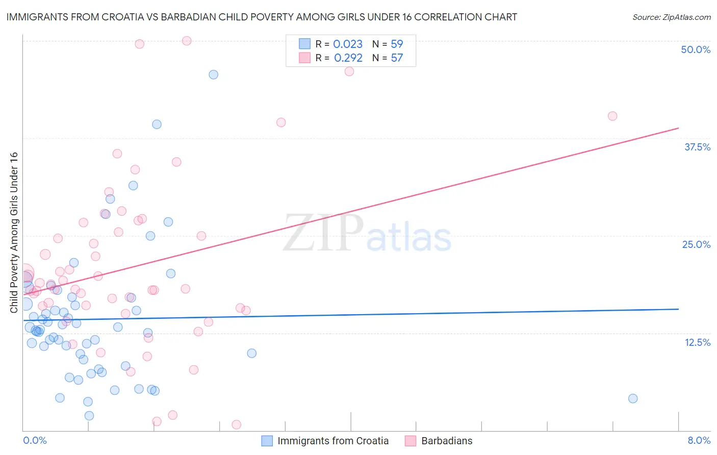 Immigrants from Croatia vs Barbadian Child Poverty Among Girls Under 16