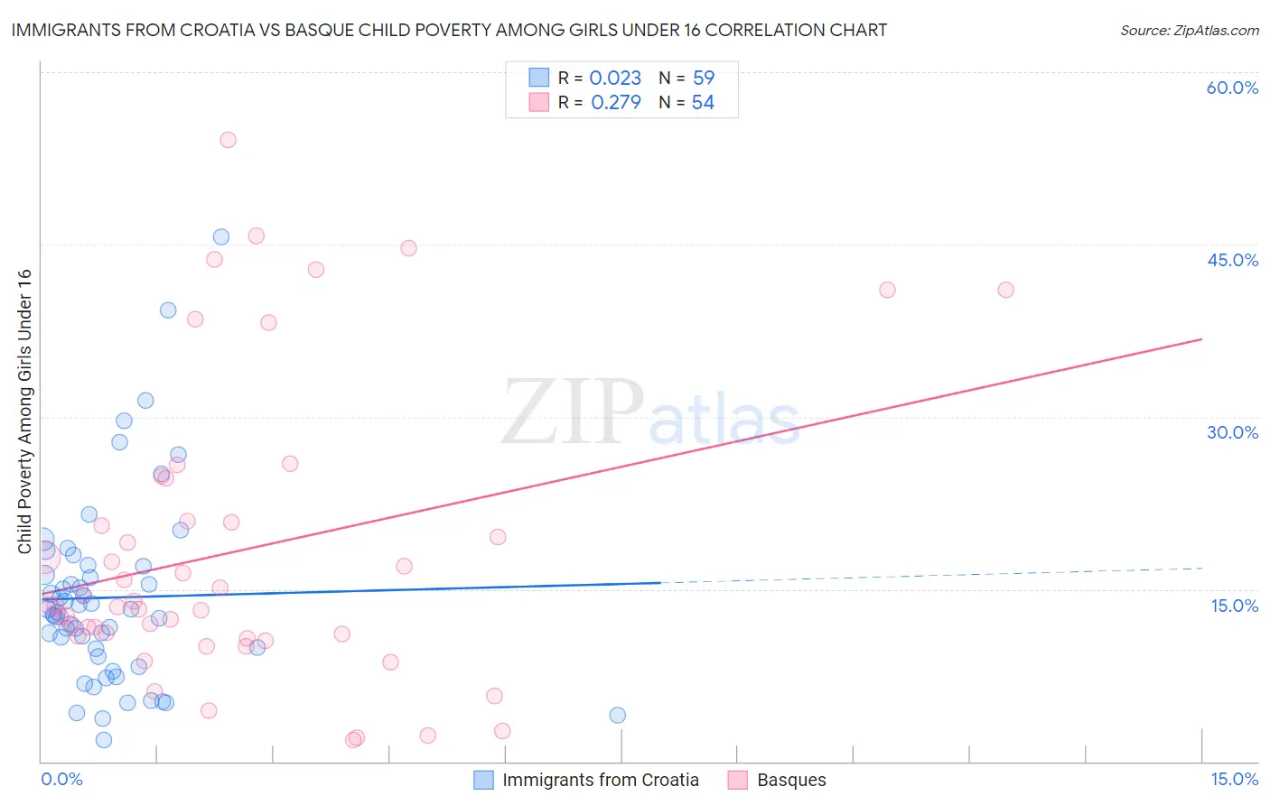 Immigrants from Croatia vs Basque Child Poverty Among Girls Under 16