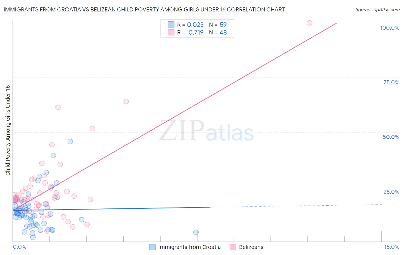 Immigrants from Croatia vs Belizean Child Poverty Among Girls Under 16